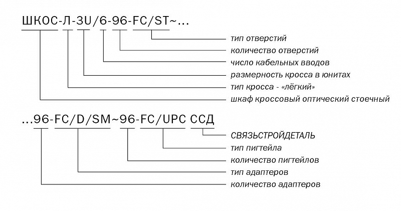 ШКОС-Л -3U/4 -96 -FC/ST ~96 -FC/D/SM ~96 -FC/UPC расшифровка