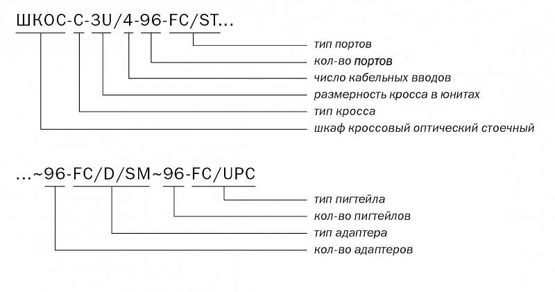 ШКОС-С -3U/4 -96 -FC/ST ~96 -FC/D/SM ~96 -FC/UPC маркировка